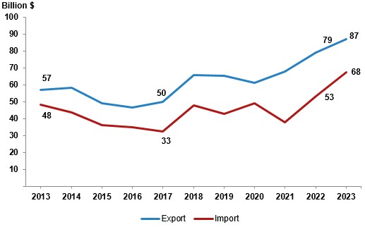 Small and medium-sized enterprises constitute 35% of Türkiye's total exports in 2023