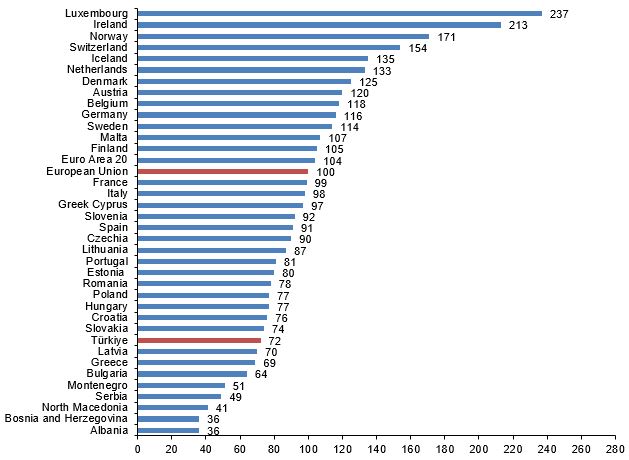 Türkiye is the cheapest country in Europe, Turkstat reports