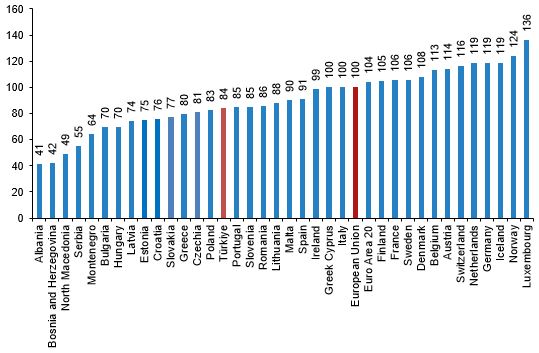 Türkiye is the cheapest country in Europe, Turkstat reports