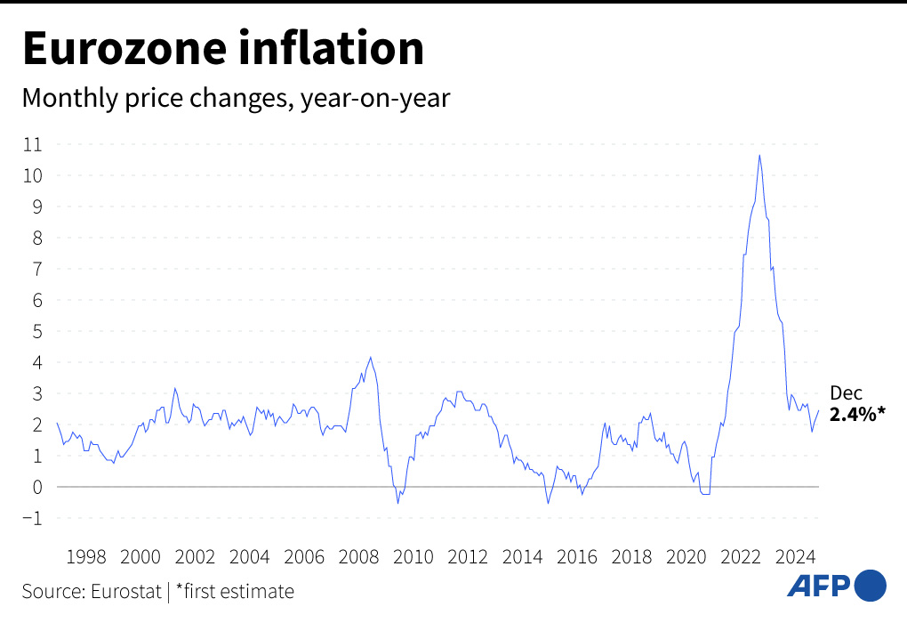 Eurozone inflation edges up due to increasing energy prices