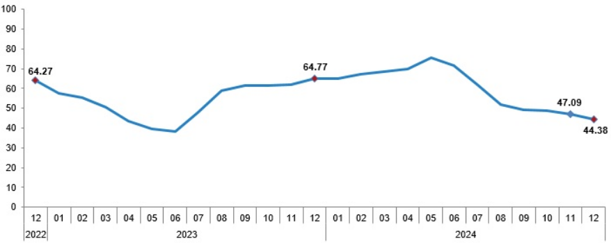 Morgan Stanley expects 250 basis point rate cut from Turkish central bank in January