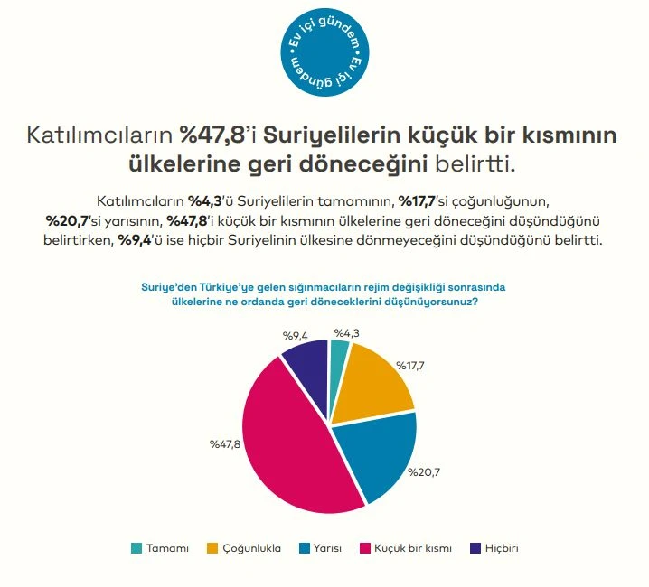 Majority of Istanbulites believe few Syrian refugees will return after regime change: Survey