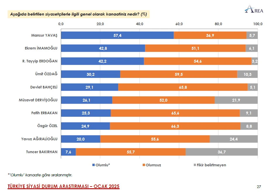 AK Party leads narrowly, Ankara Mayor Yavas tops popularity: Poll