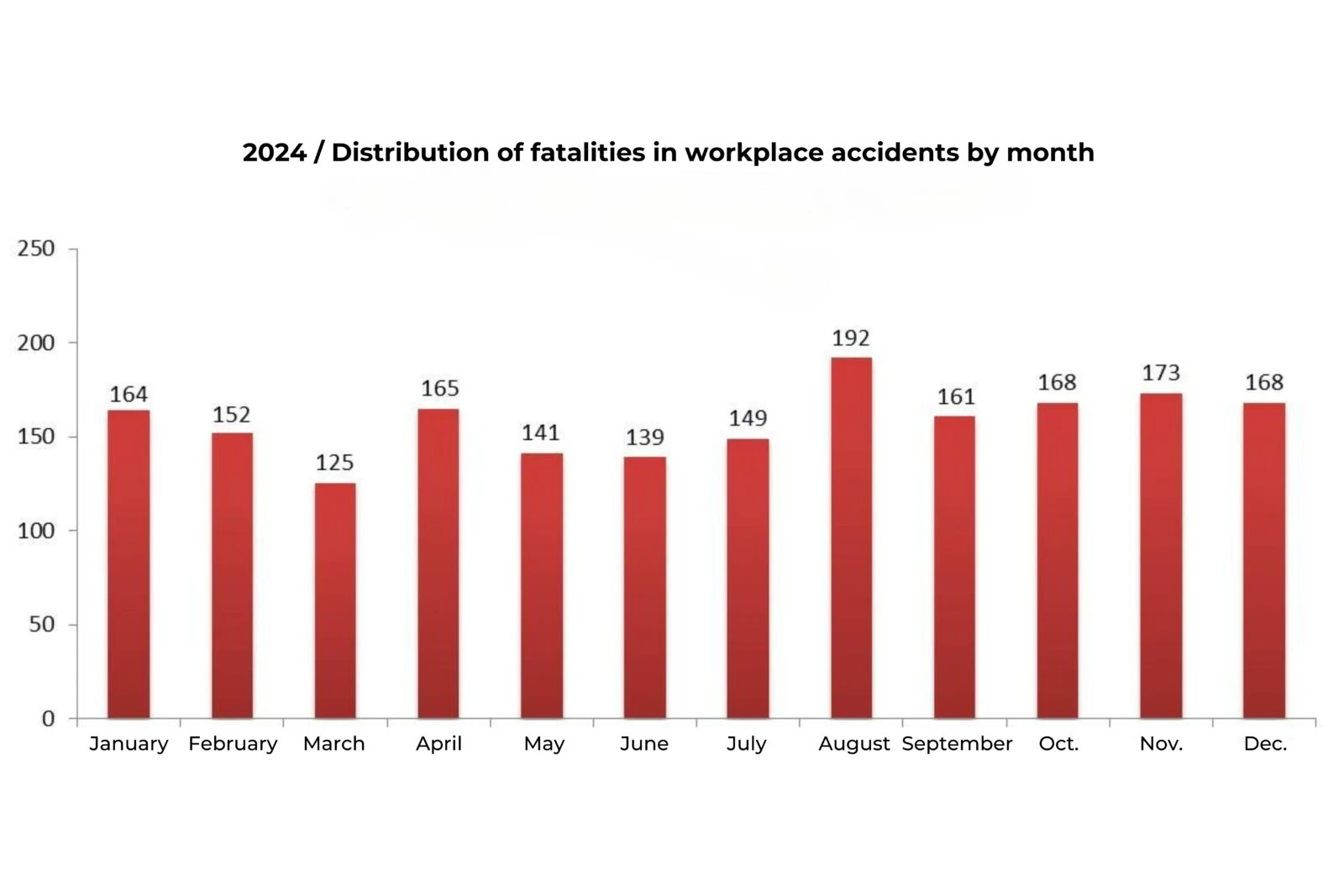 Graph showing the monthly distribution of fatalities in workplace accidents in 2024, based on data from ISIG.