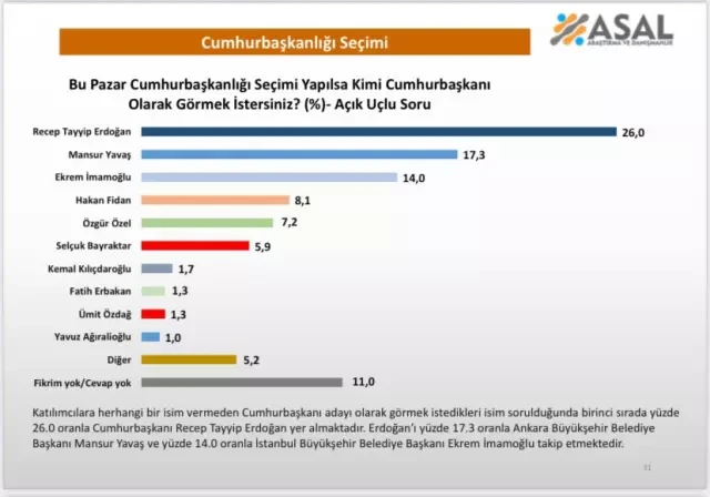 Erdogan leads over opposition, Turks think DEM Party 'linked' to PKK in latest poll