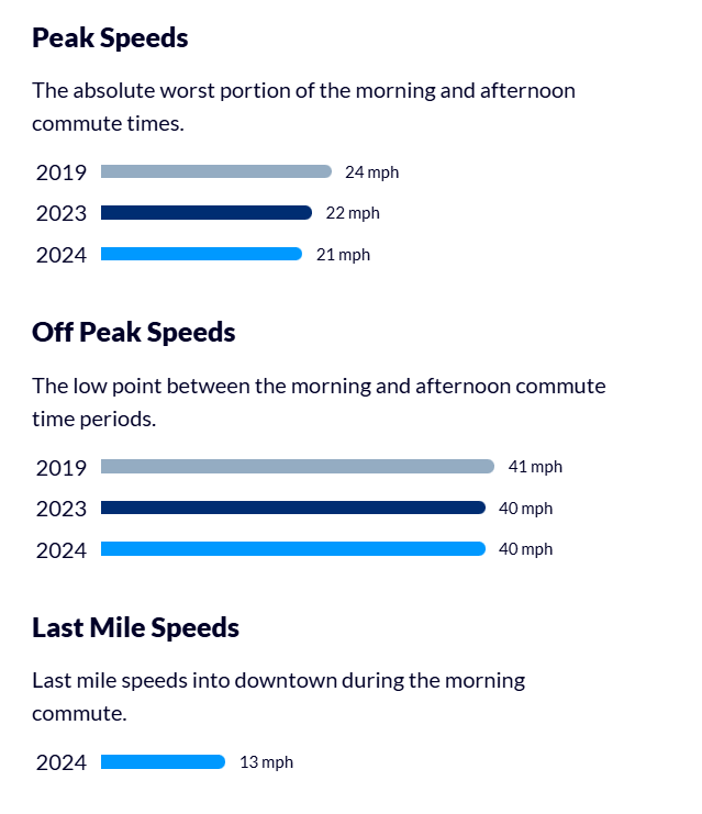 Istanbul tops global congestion rankings in 2024, drivers spend 105h in traffic