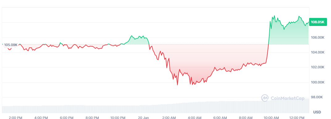 $TRUMP holds firm, $MELANIA in spotlight as bitcoin soars to all-time high