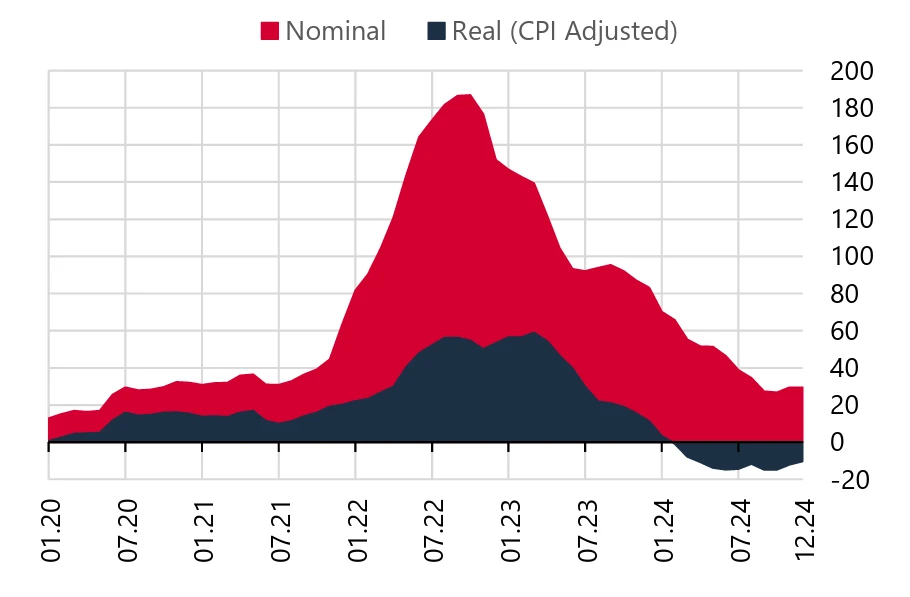 Graph illustrates the trends in nominal and real (CPI-adjusted) housing prices over time. The red line represents nominal prices, while the dark blue line represents real prices adjusted for inflation. (Chart via CBRT)