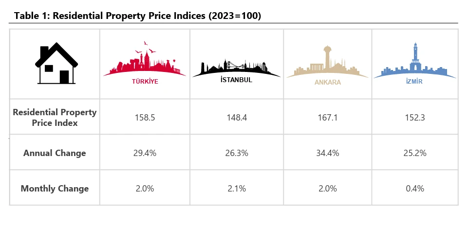 The table shows the Residential Property Price Indices for Türkiye and its major cities—İstanbul, Ankara, and İzmir—for the year 2023 (base value = 100). (Chart via CBRT)