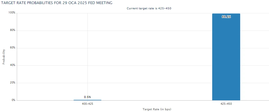 The graph illustrates the market's expectations for the Fed's interest rate decision, with a 99.5% probability assigned to the current target range of 425-450 basis points remaining unchanged, and only a 0.5% chance of a reduction to 400-425 basis points. (Graph via cmegroup.com)