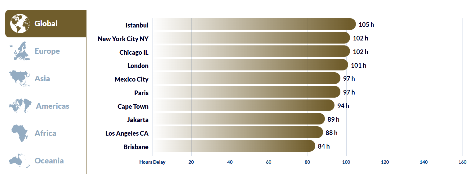 Istanbul tops global congestion rankings in 2024, drivers spend 105h in traffic