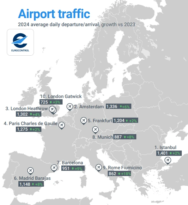 The map from Eurocontrol illustrates the top 10 busiest airports in Europe in 2024 based on average daily flight movements (departures and arrivals). (Map via eurocontrol.int)