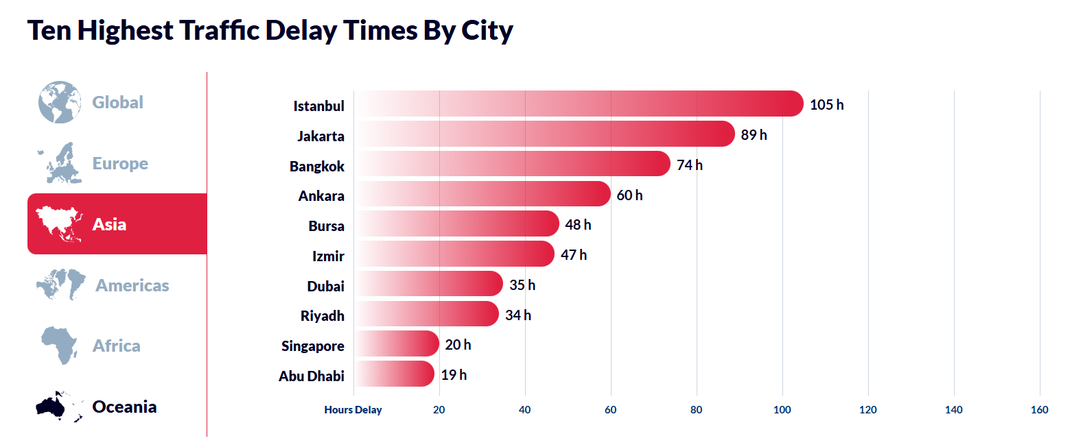 Istanbul tops global congestion rankings in 2024, drivers spend 105h in traffic