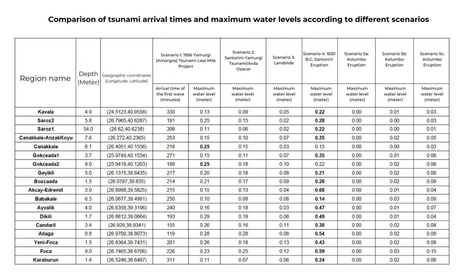 A comparison table showing tsunami arrival times and maximum water levels for various scenarios.