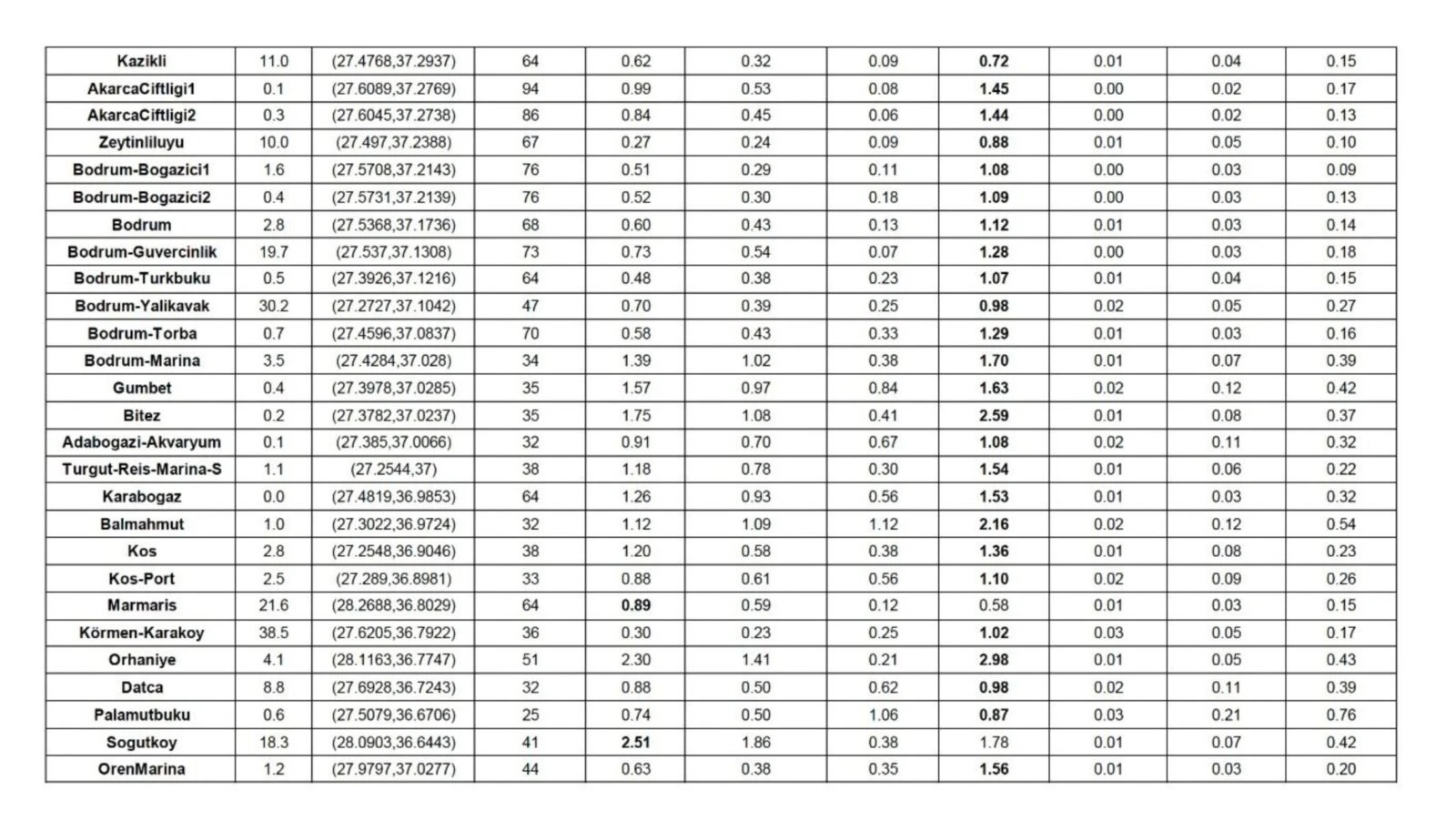 A comparison table showing tsunami arrival times and maximum water levels for various scenarios.