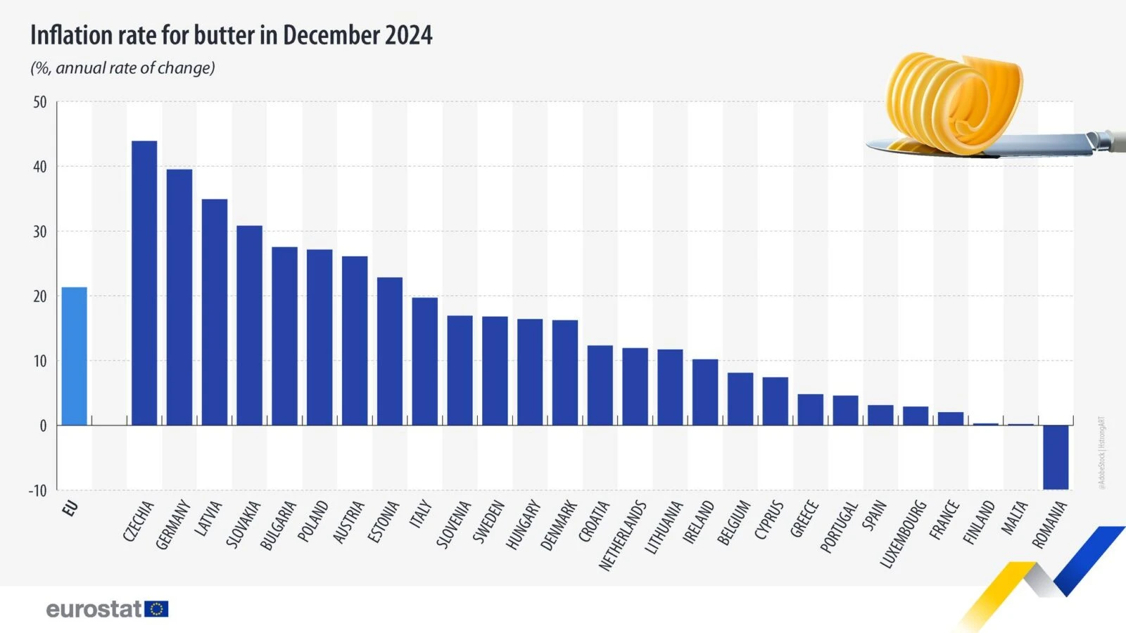 The chart shows butter price changes across EU countries