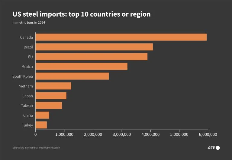 The bar chart illustrates the top countries in U.S. steel imports