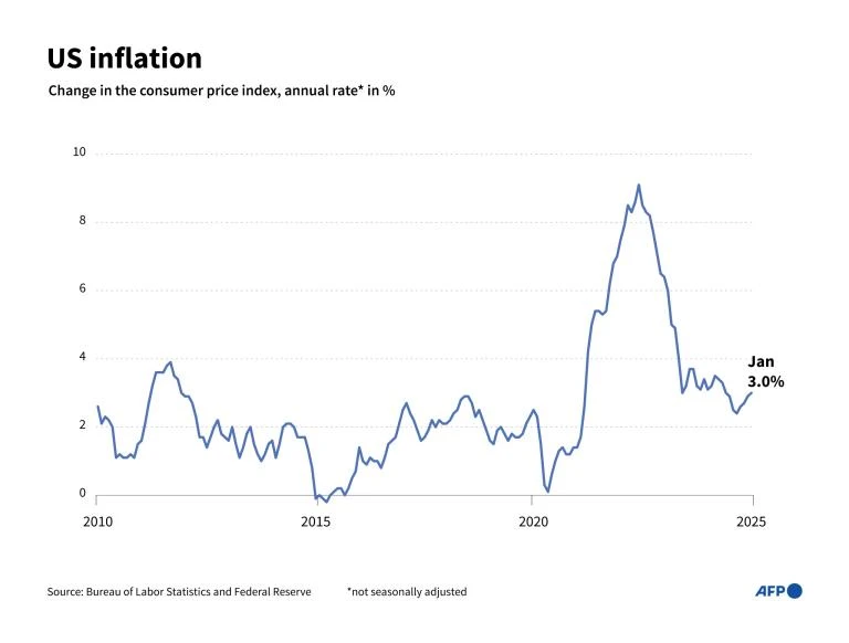 the US consumer price index chart