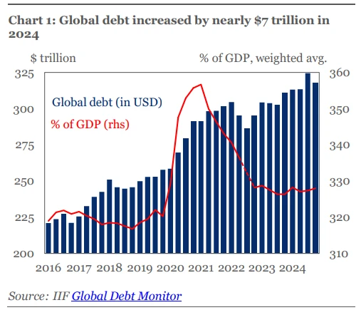 A chart illustrates the rise in global debt