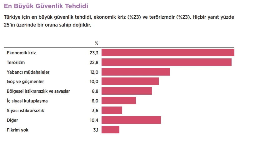 44% of Turks believe in restricting personal freedom for national security, reveals poll