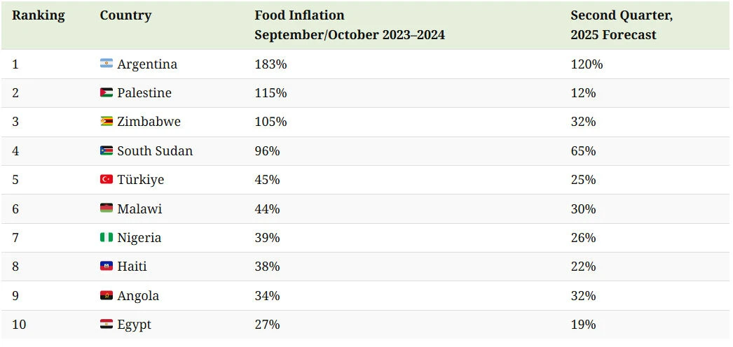 Chart shows food inflation data between September 2023-2024 and its forecast for the second quarter of 2025.