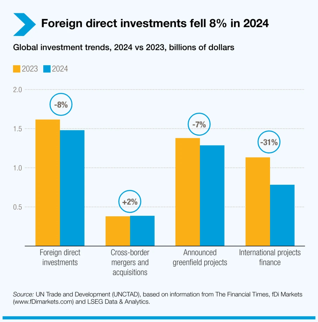 Bar chart depicting global investment trends from 2023 to 2024