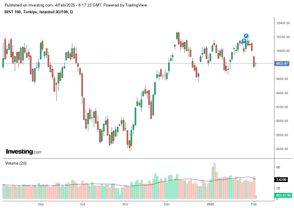 The chart illustrates the daily performance of Türkiye’s BIST 100 index (XU100)