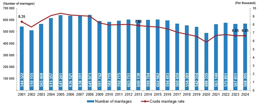 2024 sees surge in both marriages and divorces in Türkiye, stats reveal