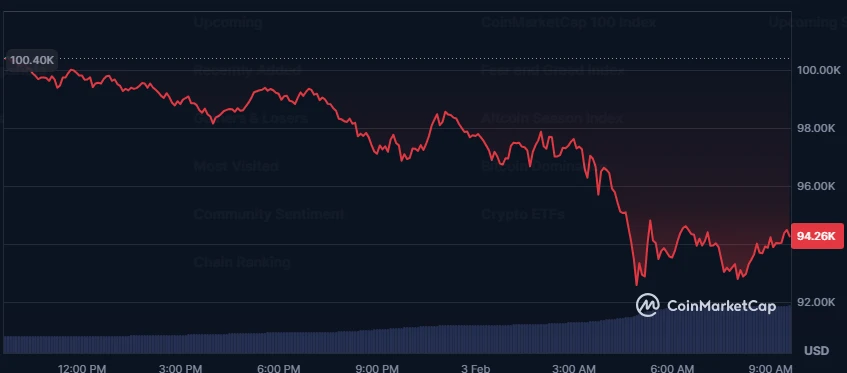 Trump tariffs hit Bitcoin hard, stirring panic in global markets