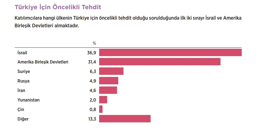 44% of Turks believe in restricting personal freedom for national security, reveals poll