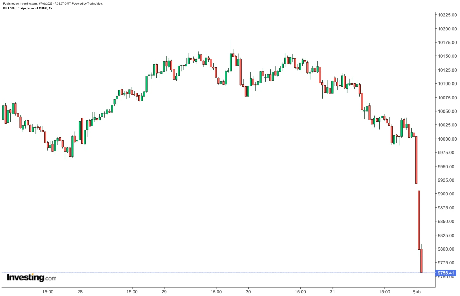 The candlestick chart of Türkiye’s BIST 100 index 