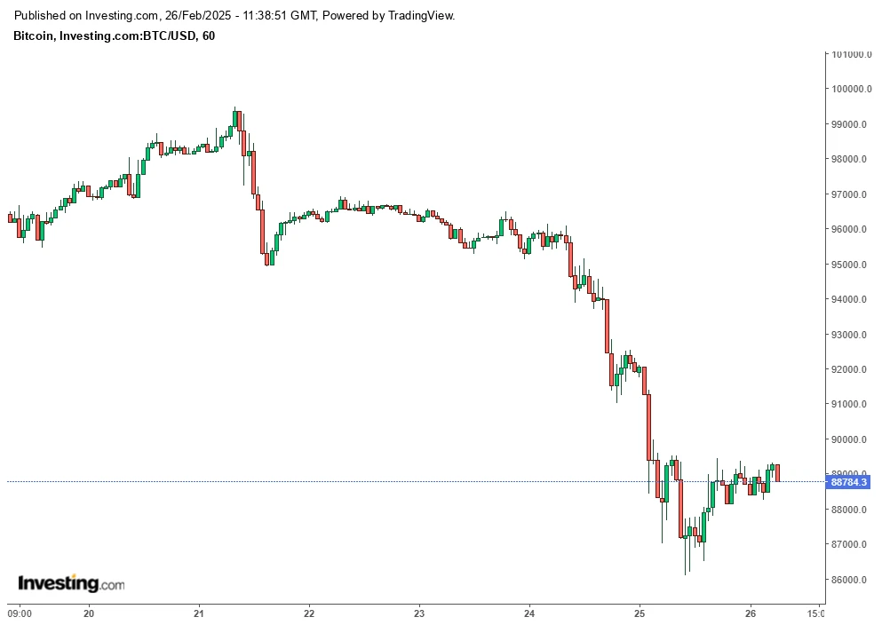 Candlestick chart showing Bitcoin's price changes