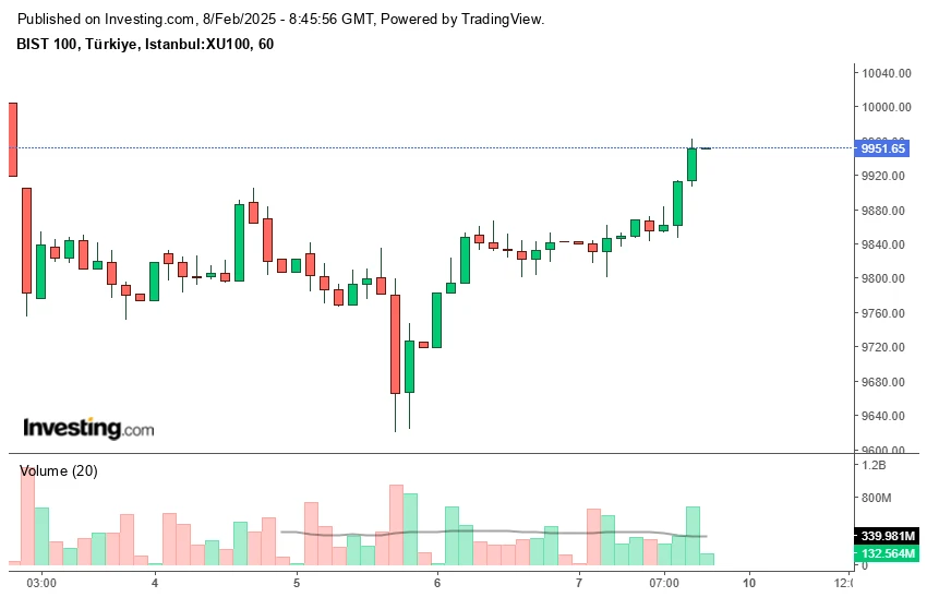 The chart shows Borsa Istanbul's BIST 100 index