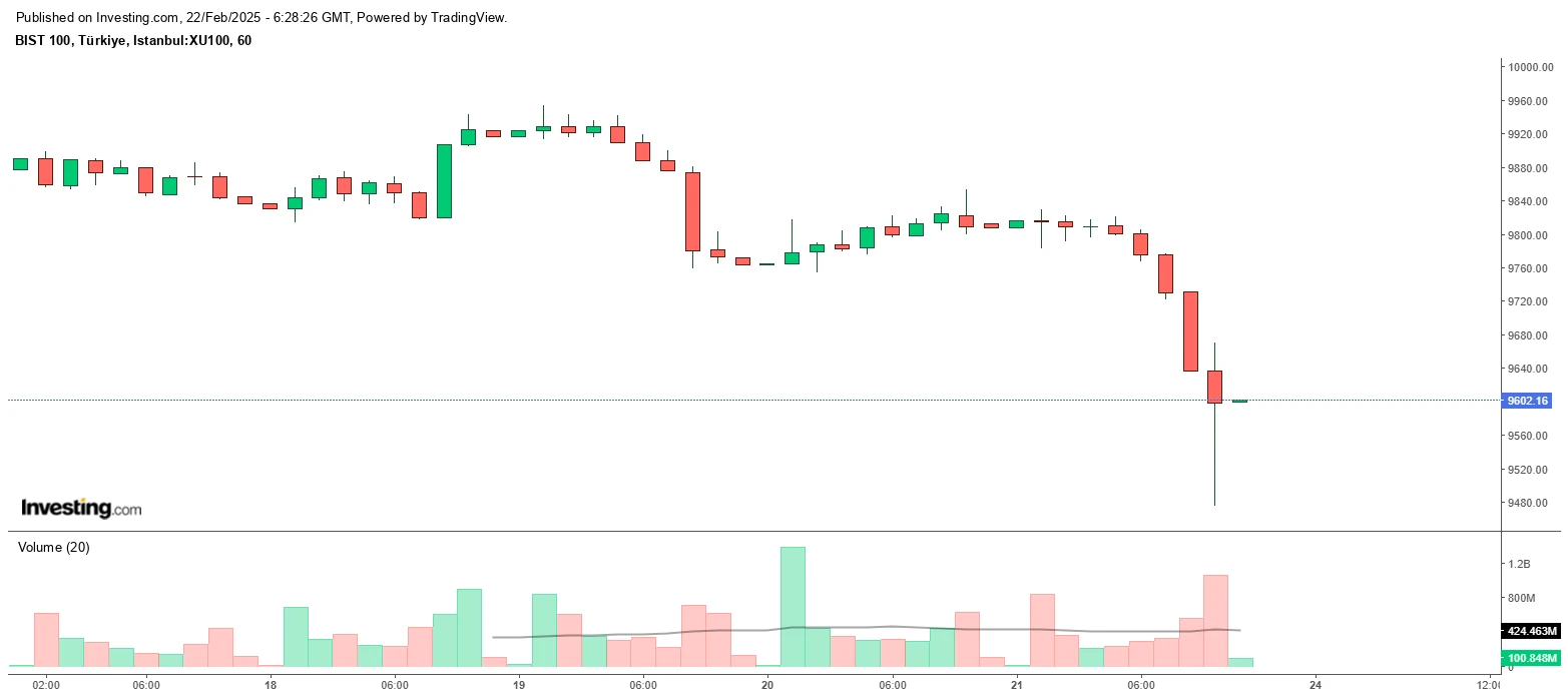 The candlestick chart shows the movements of a stock exchange index