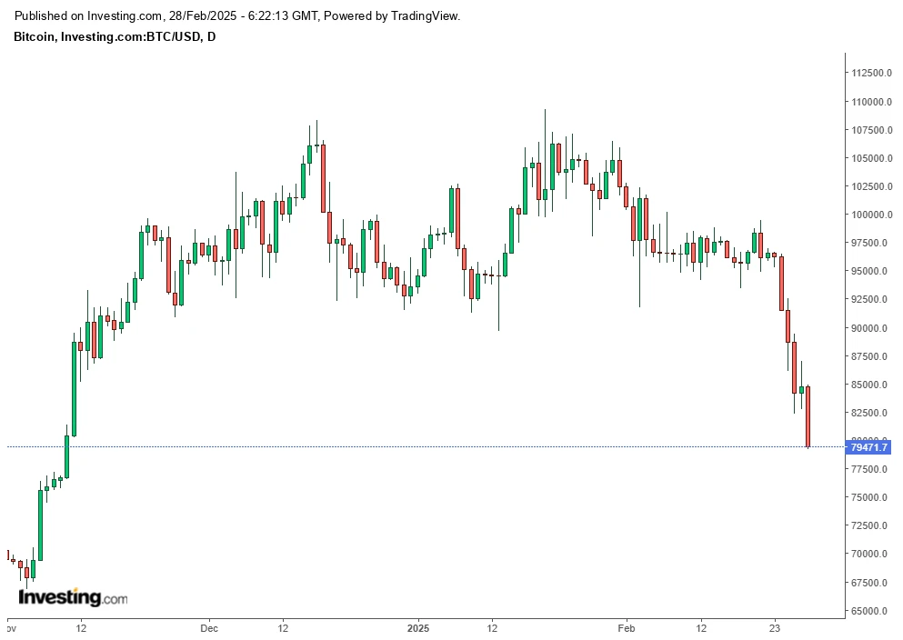 A candlestick chart illustrates Bitcoin exchange rates