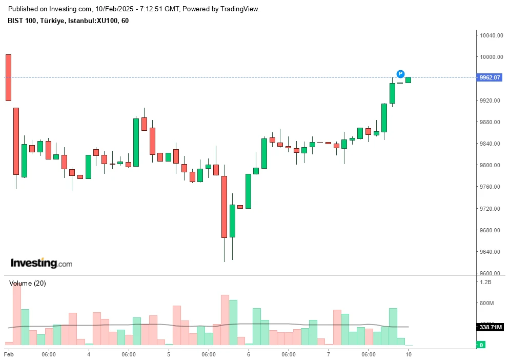 The chart shows Borsa Istanbul's BIST 100 index 