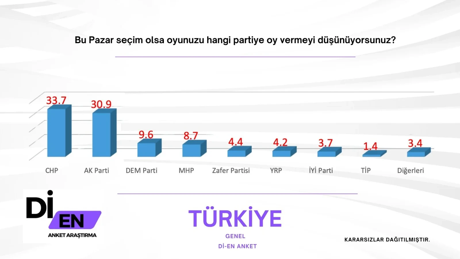 Ruling AK Party continues to fall behind main opposition CHP in popularity: Poll