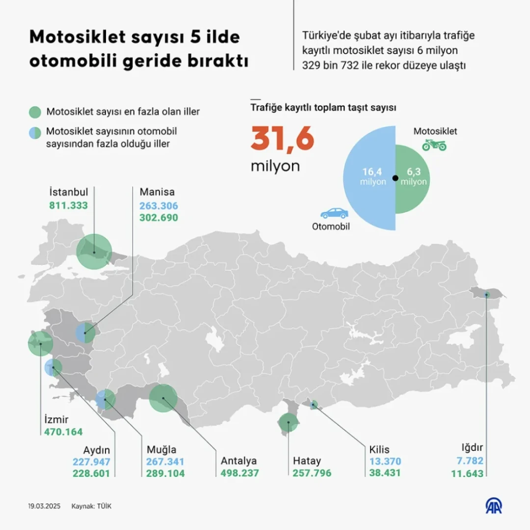 Motorcycle numbers surpass cars in five Turkish provinces: TurkStat