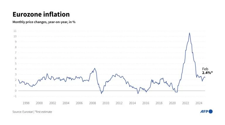 Eurozone inflation fails to meet market expectations, falls slightly to 2.4%