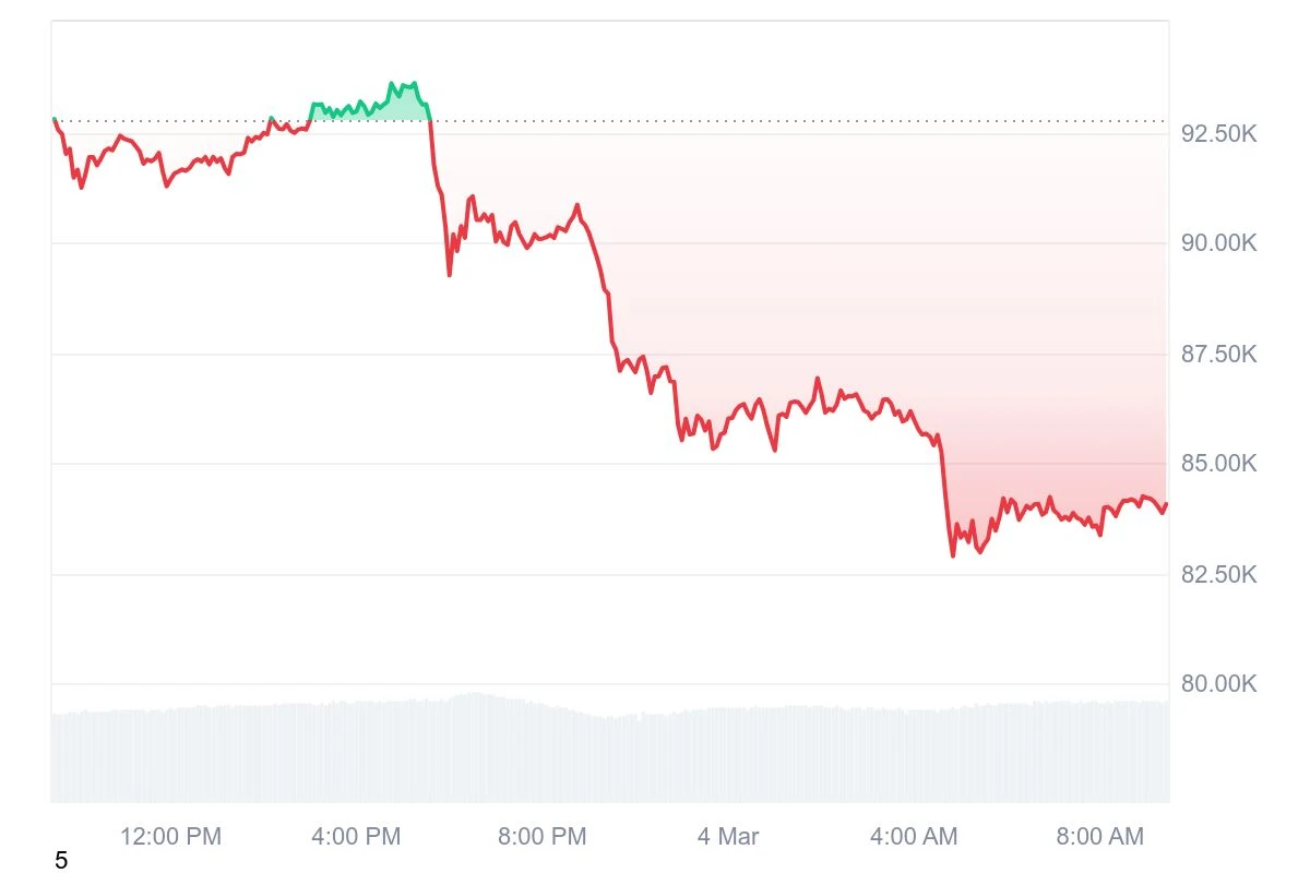 The chart illustrates Bitcoin's price movements