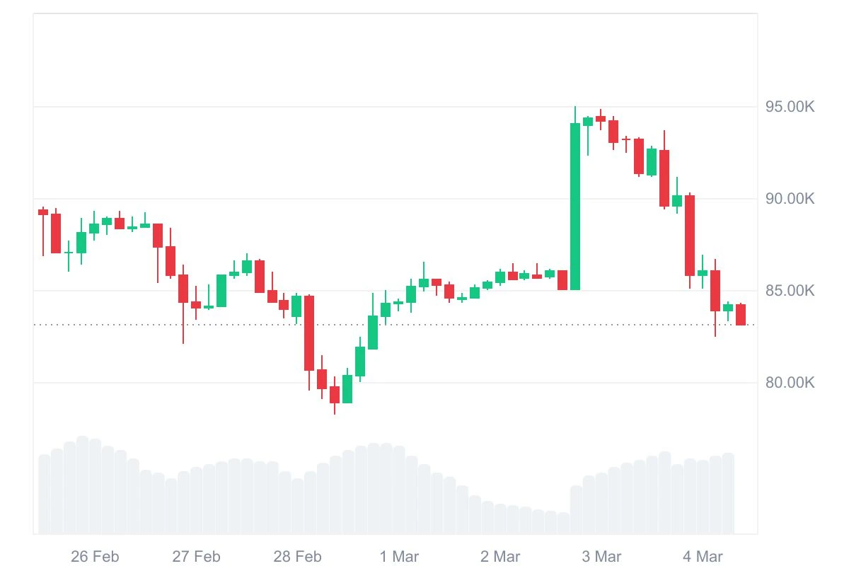 A candlestick chart shows Bitcoin price movements