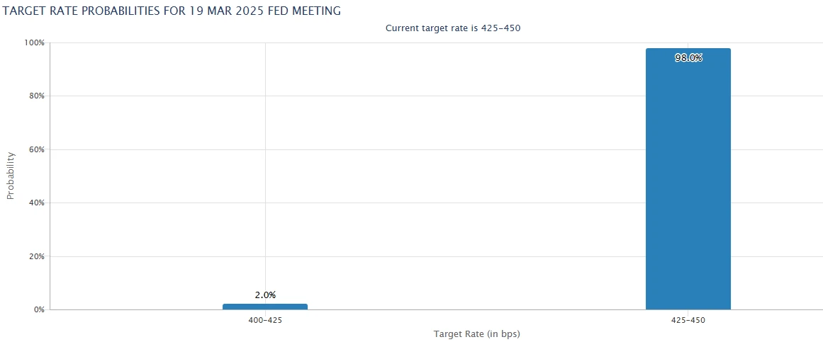 Bar chart illustrates probability of rate ranges for March 2025 FED meeting