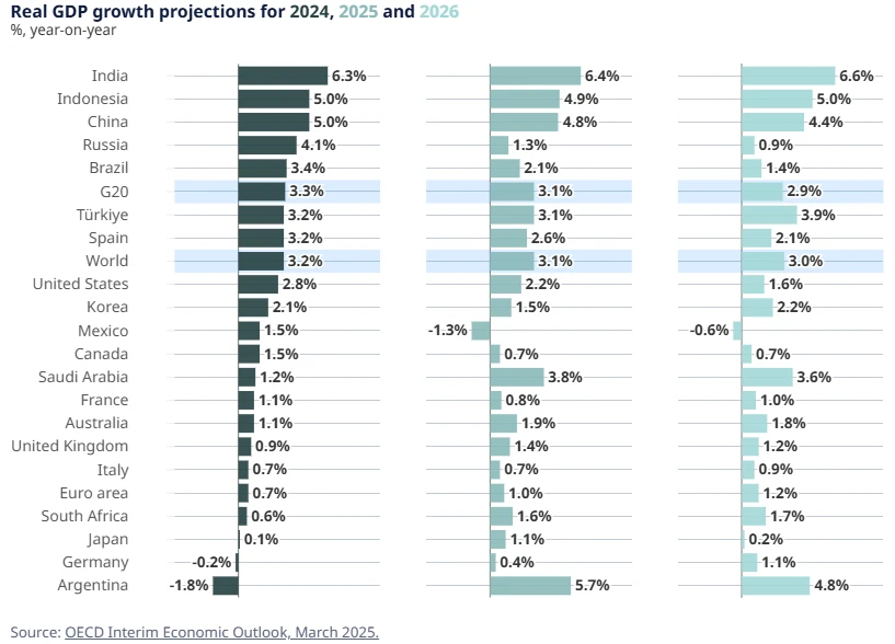 OECD GDP growth forecasts for 2024-2026 across global economies