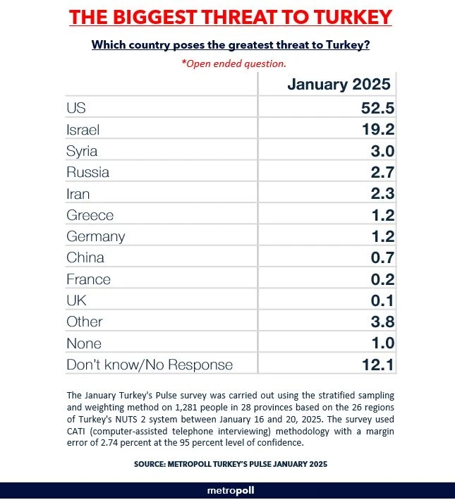 Photo shows hows the results of a survey conducted by Metropoll in January 2025.