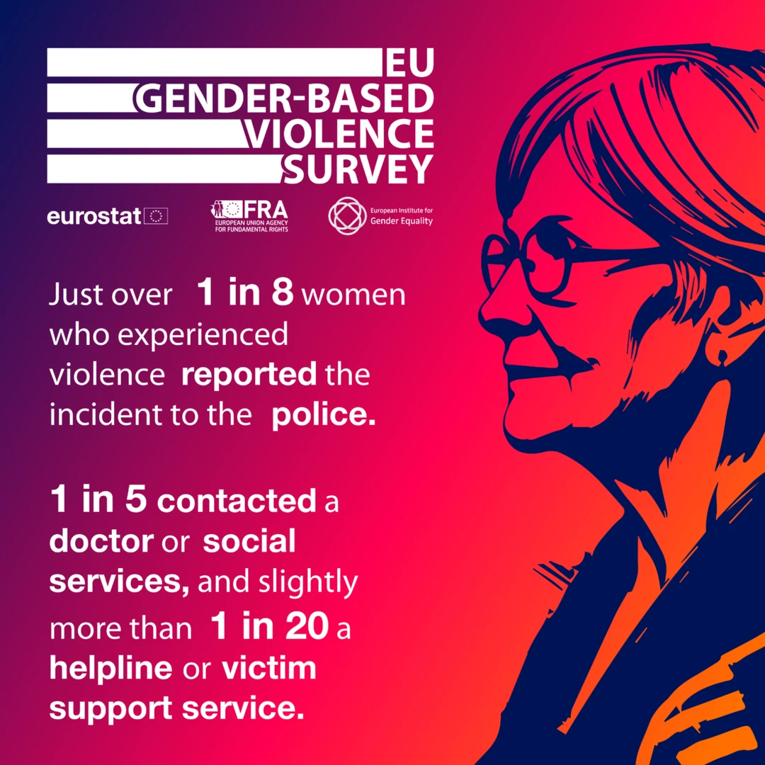 Graphic showing statistics on the low reporting rates of gender-based violence in the EU, including data on police reports and victim support services.