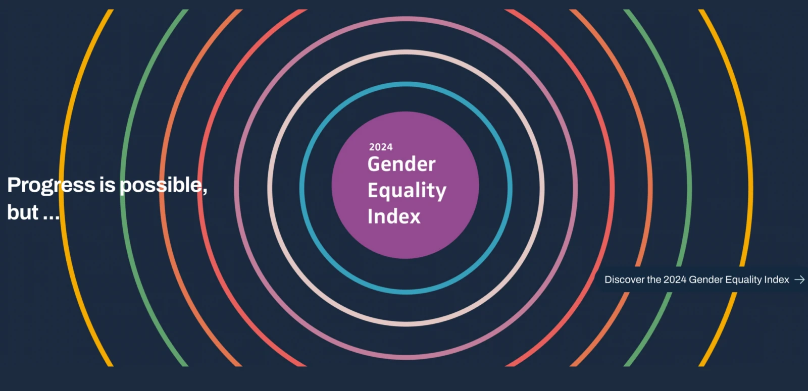 A graphic with concentric rings displaying '2024 Gender Equality Index' and text stating 'Progress is possible, but...'