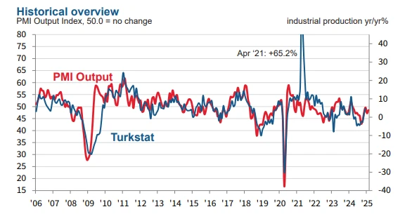 Turkish manufacturing remains in contraction despite slight February uptick