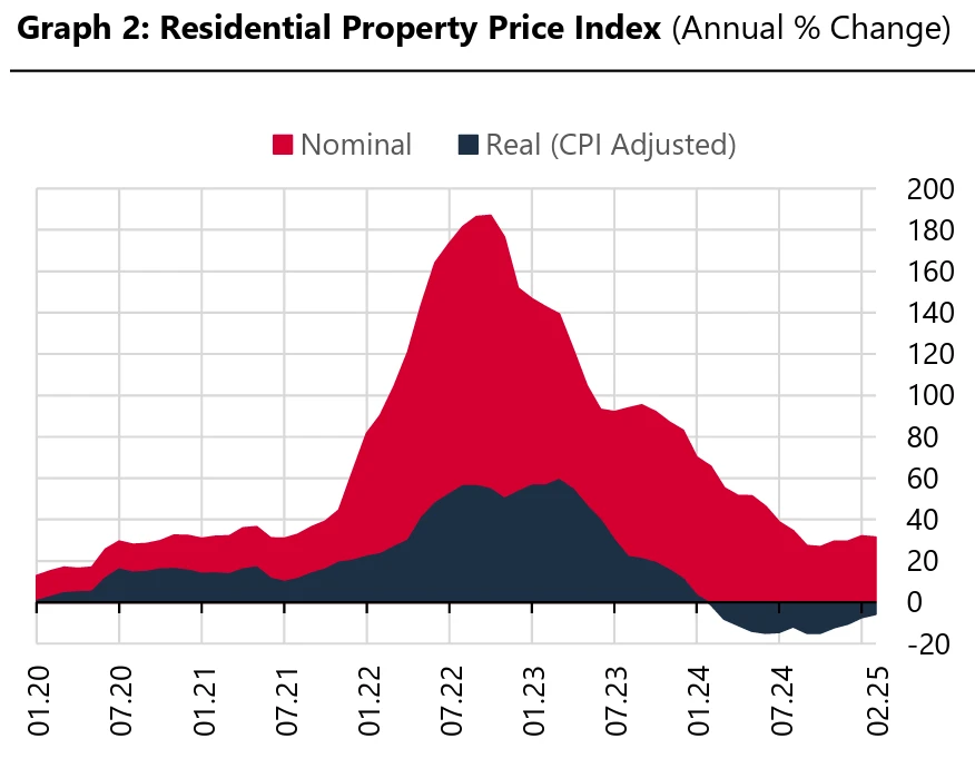 Nominal vs. real property price change in Türkiye