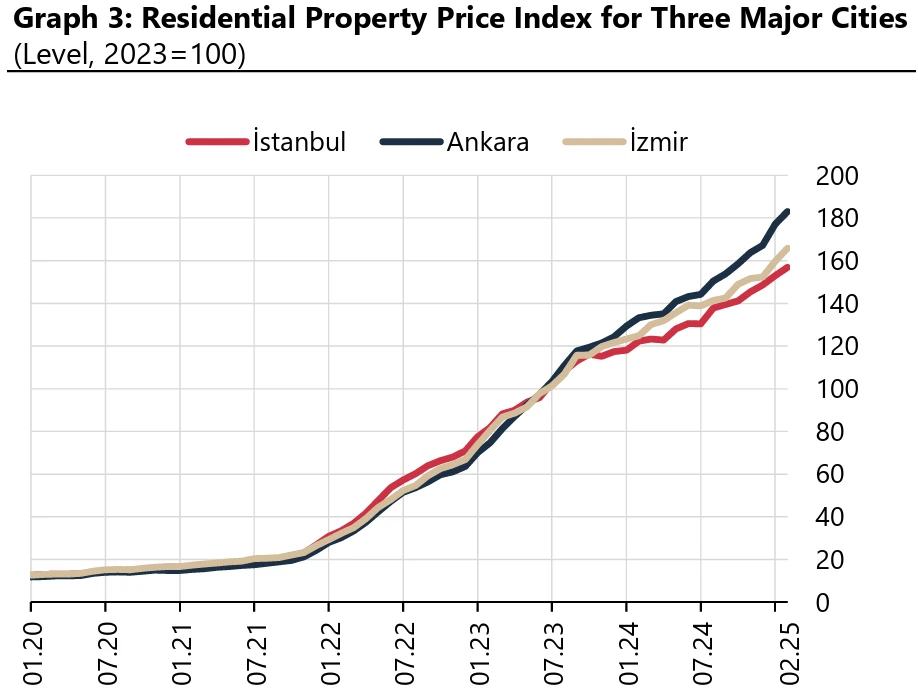 Property price index trends for Türkiye’s major cities