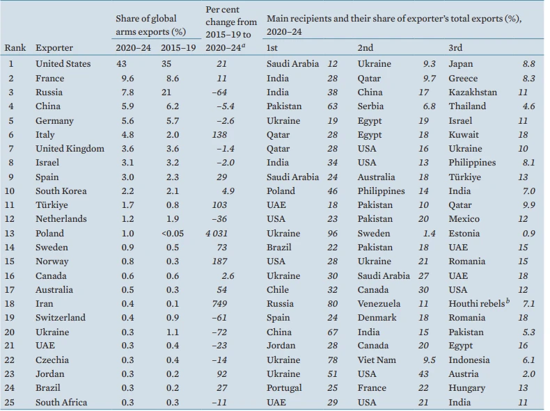 Defense industry expands globally, Europe increases arms imports up by 155%: SIPRI